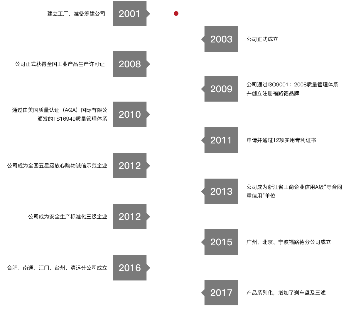 福路德 发展历程